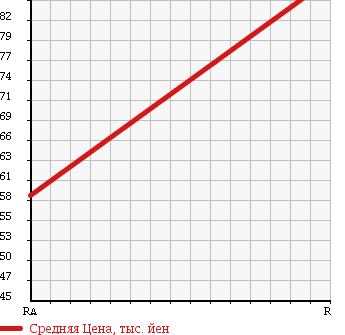 Аукционная статистика: График изменения цены TOYOTA Тойота  PROBOX VAN Пробокс Ван  2003 1500 NCP55V DX COMFORT PACKAGE 4WD в зависимости от аукционных оценок